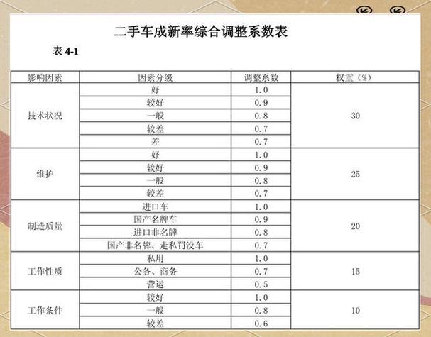影响二手车价格评估的关键因素