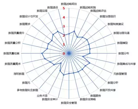 数据管理能力成熟度评估实践中的价格评估研究