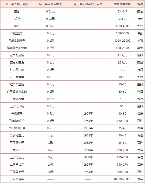 大连回收60版车工两元价格 第三套人民币最新回收价格表 价格评估